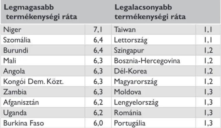 1. táblázat: A legmagasabb és a legalacsonyabb termékenységi rátával 12  rendelkező országok Adatforrás: PRB 2012