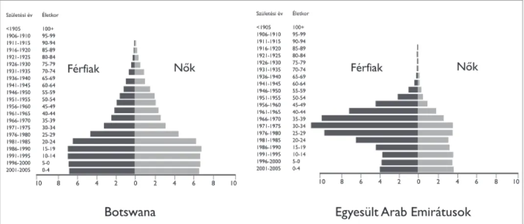 10. ábra: Botswana (balra) és az Egyesült Arab Emirátusok (jobbra) korfája, 2005 Forrás: l eaHy , e