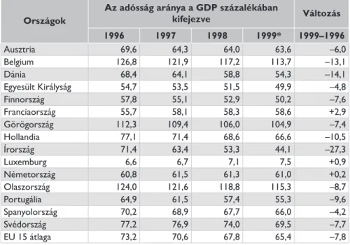 33. táblázat: Az államadósság a GDP százalékában, az Európai Unió tagállamaiban (*: becsült adat) Forrás: e uroPean  C ommission  1998, pp