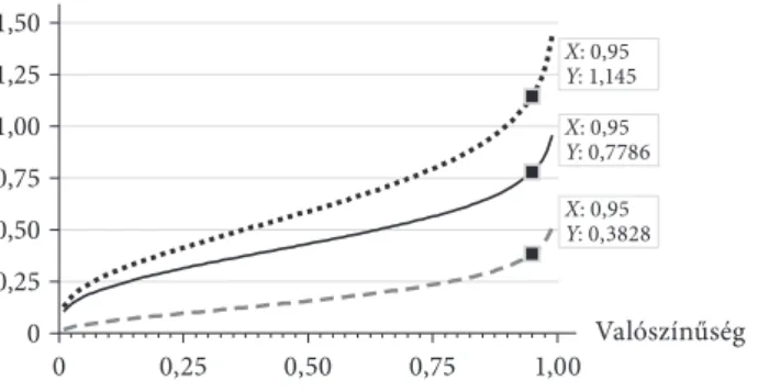 a kockáztatott érték az inverz eloszlásfüggvényből egyszerűen leolvasható (6. ábra).