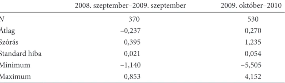 az FC-re vonatkozó leíró statisztikai adatokból látjuk (3. táblázat), hogy 2008 szep- szep-temberétől 2009 szeptemberéig – azaz a lehman brother bukása utáni egy évben –  az FC –23,67 százalékos átlagos visszaesést mutat, szórása 39,49 százalék