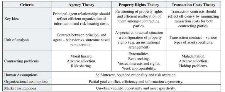 Table 1 Overview of Organization Economics Theories