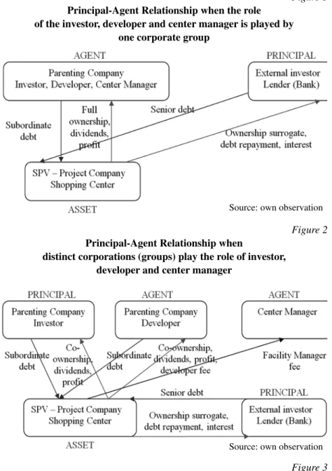 Figure 3 Principal-Agent Relationship when separate 