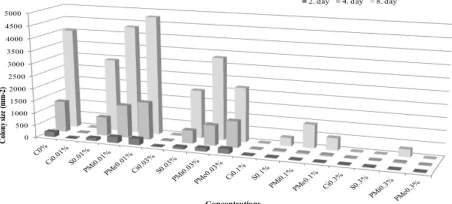 Fig. 3. Effect of essential oil application on average internal seed infection  of Fusarium spp