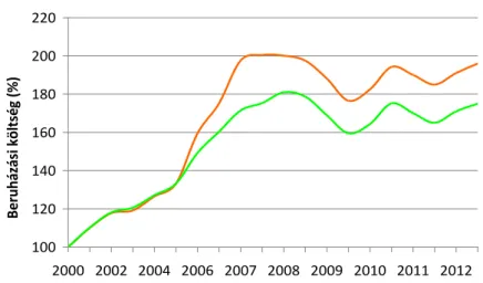 2. ábra: Európai erőművi beruházási költségek alakulása (2000-2012) 
