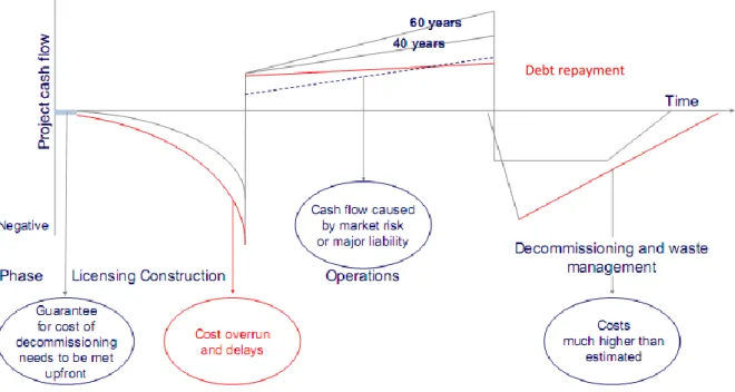 4. ábra: A nukleáris projekt során felmerülő kockázatok cash-flowra gyakorolt hatása 