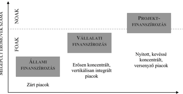 5. ábra: Finanszírozási modellek 