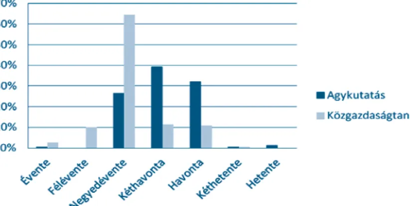 A következő diagram (2. ábra) az egyes tudományterületek folyóiratainak meg- meg-jelenési gyakoriságát szemlélteti a közgazdaságtan területén, valamint egy  megle-hetősen magas impakt faktorral rendelkező tudományterület esetében