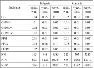 Table 1: Horizontal and vertical agri-food IIT in Bulgaria and Romania with  EU27 trade in 1999–2010*  Indicator Bulgaria Romania 1999– 2002 2003–2006 2007–2010 1999–2002 2003–2006 2007–2010 GL 0.04 0.05 0.10 0.02 0.03 0.08 GHMH 0 0.01 0.02 0.01 0.01 0.01 