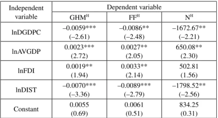 Table 4: Determinants of vertical IIT in Bulgaria and Romania Independent  variable Dependent variable GHMV FFV NV lnDGDPC –0.0046** (–0.75) –0.0056*(–0.57) –1920.4(–1.43) lnAVGDP 0.0058*** (2.68) 0.0108***(3.11) 1908.88***(3.82) lnFDI 0.0051*** (2.84) 0.0