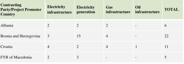 Table  3-1: Classification of project proposals by Contracting Party/project promoter and project  group  Contracting  Party/Project Promoter  Country   Electricity  infrastructure  Electricity  generation  Gas   infrastructure  Oil   infrastructure  TOTAL