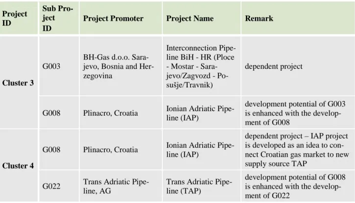 Table  3-6: Possible clusters of complementary gas projects   Project  ID  Sub Pro-ject  ID 