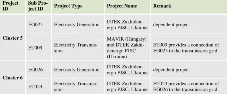 Table  3-7: Possible complementarities between power generation and electricity transmission pro- pro-jects 