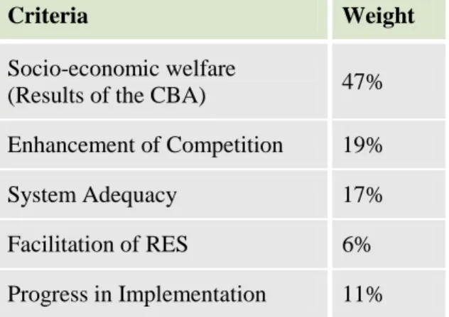 Table  4-2: Criteria weights for electricity generation projects (or project clusters) 36