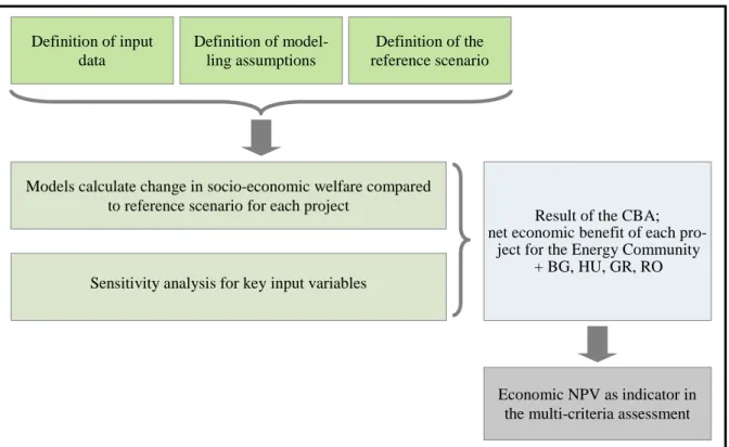 Figure  5-1: Major elements of the market modelling 