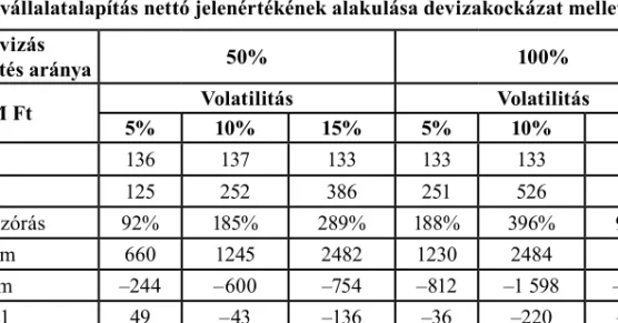 4. táblázat  A vállalatalapítás nettó jelenértékének alakulása devizakockázat mellett Devizás értékesítés aránya 50% 100% M Ft Volatilitás Volatilitás 5% 10% 15% 5% 10% 15% Átlag 136 137 133 133 133 91 Szórás 125 252 386 251 526 838 Relatív szórás 92% 185%