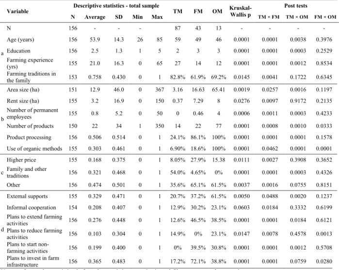 Table 1. Selected variables in the total sample and among the farmers of different market types.