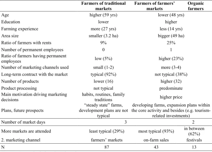 Table 4. Differences of farmers’ groups.