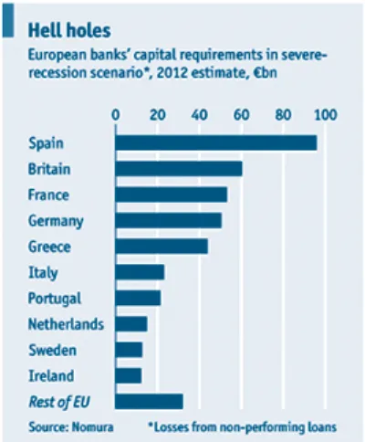 2. ábra: Európai bankok tőkeszükséglete egy erős recesszió esetén, milliárd €, becslés
