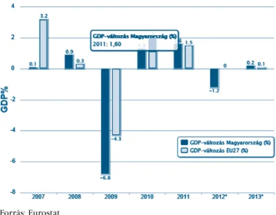 3. ábra: A GDP változása Magyarországon és az EU27-országokban, 2007–2013 (százalék)