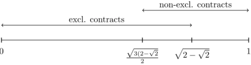 Figure 1: Equilibrium outcomes.