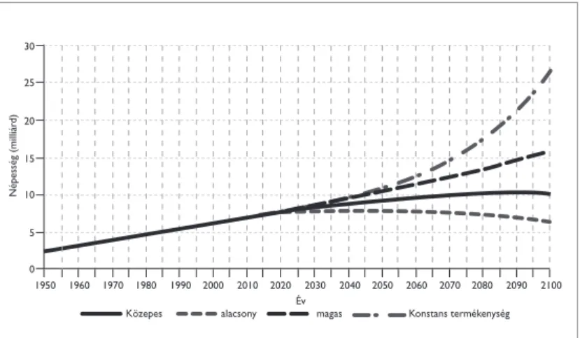 14. ábra: Az emberiség népességszámának változása  1950–2100 között különböző előrejelzések és változatok szerint