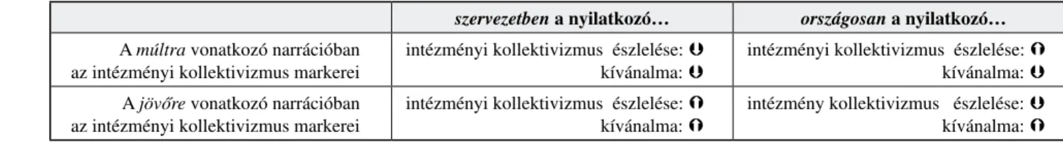  5. táblázat  Az intézményi kollektivizmus narratív 