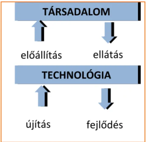 11. ábra: Társadalom és technológia viszonyrendszere 