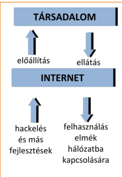 12. ábra: Társadalom és internet viszonyrendszere 