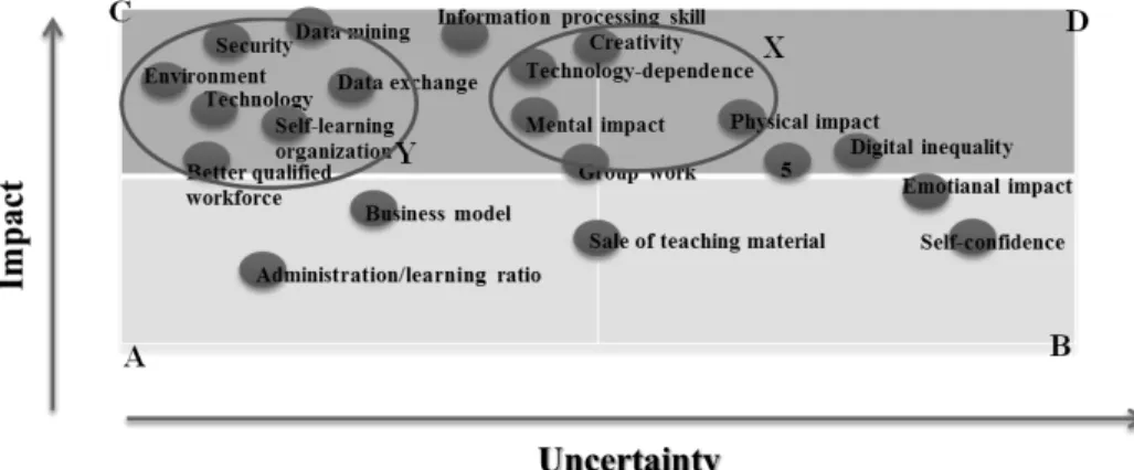Figure 12. Evaulation of driving forces according to impact and uncertainty