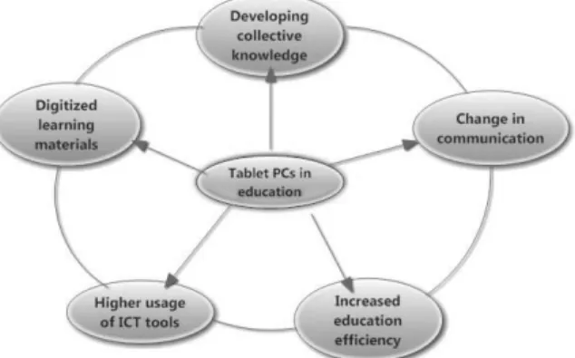 Figure 1. Primary impacts of tablet PCs use in education; Source: own compilation