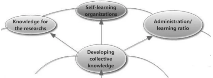 Figure 2. Impact of collective knowledge development; Source: own compilation 2.1.1.a