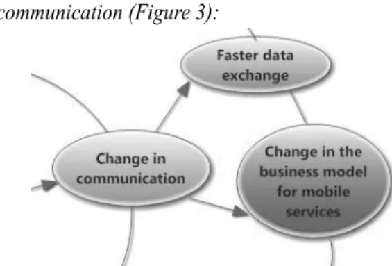 Figure 3. Impacts of change in communication; Source: own compilation 2.1.2.a. Faster data exchange: