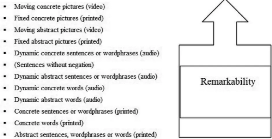 Figure 4. Levels of memorability; Source: (Törőcsik, 2007)