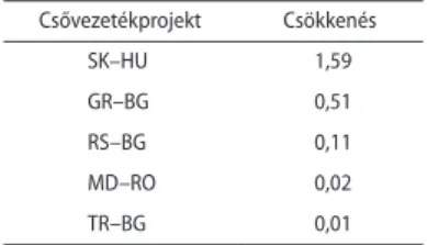 Az 5. táblázat azokat a rendszerösszekötő (interkonnektor) hálózati projekteket  mutatja, amelyeknek a projektben részt vevő országokon kívüli hatásai is vannak.