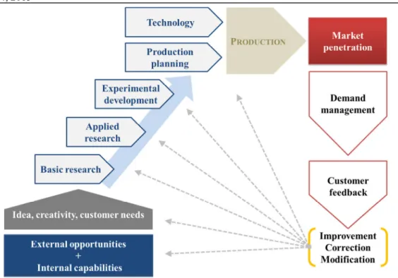 Figure 1. The innovation chain within the context of the technology-business mix 