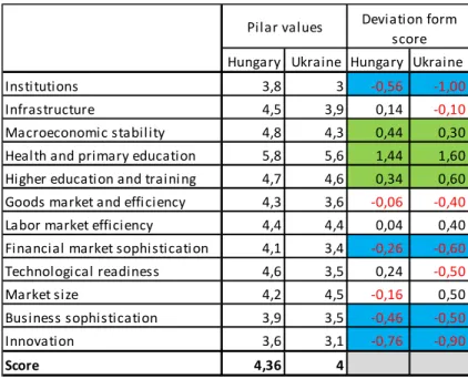 Table 1.:Hungary’s and Ukraine’s performance in the WEF measurements 