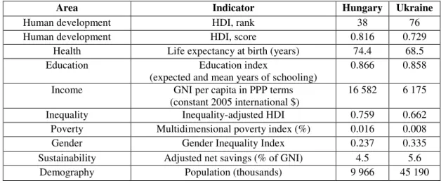 Table 3 International Human Development Indicators of Hungary and Ukraine in 2011 