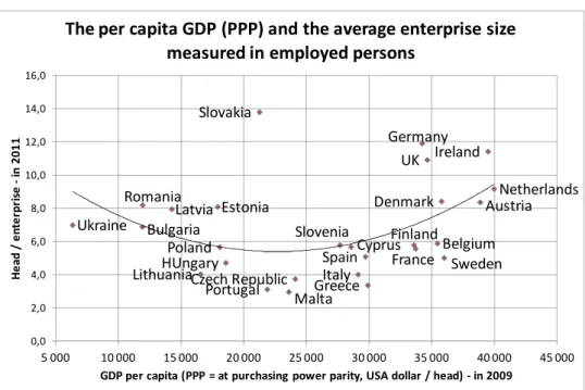 Figure 8: The per capita GDP (PPP) and the average enterprise size  NetherlandsIreland Austria SwedenDenmarkBelgiumUKGermanyFranceFinland GreeceSpainItaly CyprusSloveniaCzech Republic MaltaPortugalSlovakiaHUngaryPolandEstoniaLithuaniaLatviaRomaniaBulgariaU