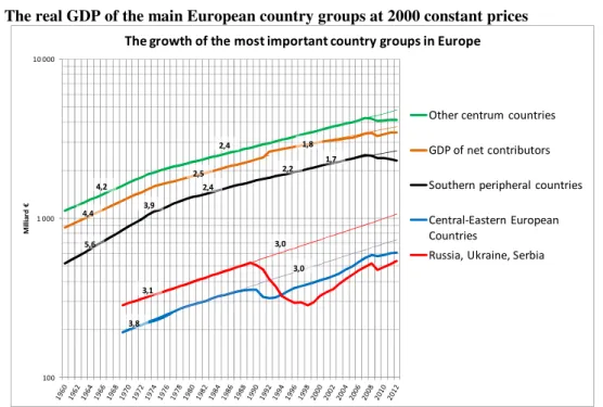 Figure 1.: The real GDP of the main European country groups at 2000 constant prices 