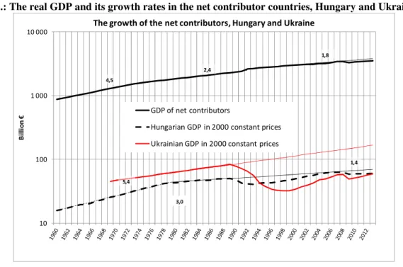 Figure 2.: The real GDP and its growth rates in the net contributor countries, Hungary and Ukraine  10100 1 00010 000Billion €