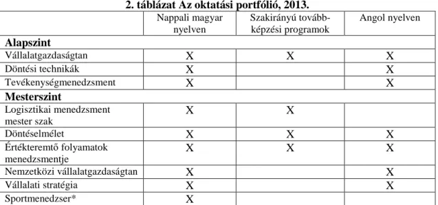 2. táblázat Az oktatási portfólió, 2013. 