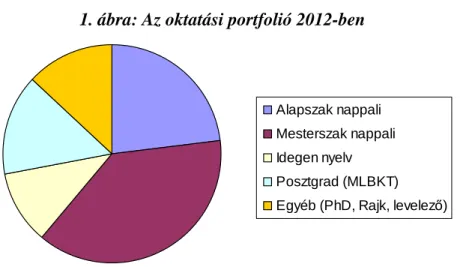 1. ábra: Az oktatási portfolió 2012-ben 