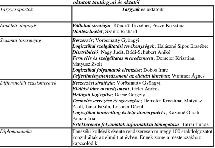 2. táblázat: A Logisztikai menedzsment mesterszak Vállalatgazdaságtan Intézet által  oktatott tantárgyai és oktatói 