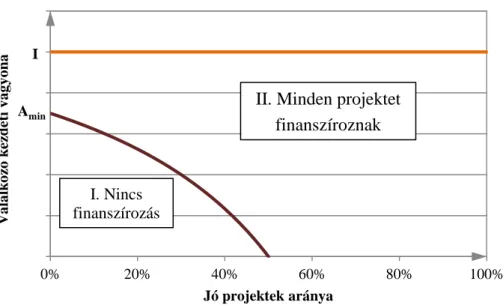 3. ábra Finanszírozás aszimmetrikus információk mellett   (különböző kezdeti vagyoni szintek és a jó projektek aránya függvényében) 