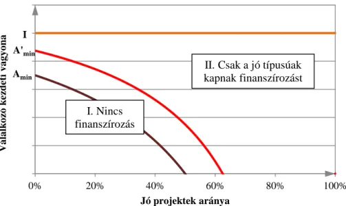 5. ábra Finanszírozás aszimmetrikus információk mellett 