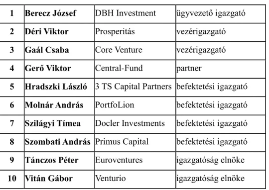 1. táblázat Az interjúsorozatban szereplő befektetők (betűrendben felsorolva) 