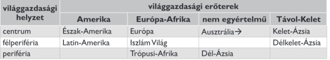 45. táblázat: A Föld kultúrrégióinak világgazdasági erőterek szerinti helyzete Forrás: G olobics  P