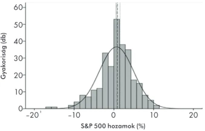 4. ábra. A teljes időtáv S&amp;P 500 árfolyamnyereségeinek hisztog- hisztog-ramja