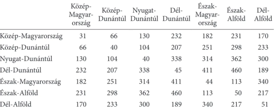 az 1. ábra mutatja Közép-magyarország centrális helyzetét, amit a 1. táblázat adatai  is igazolnak